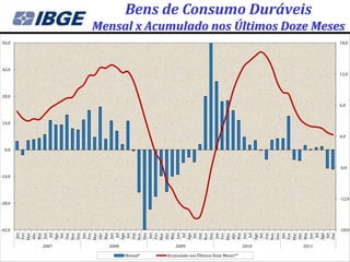 Bens de Consumo Duráveis
               Mensal x Acumulado nos Últimos Doze Meses
56,0                                                                                 18,0




42,0
                                                                                     12,0




28,0

                                                                                     6,0



14,0


                                                                                     0,0


  0,0



                                                                                     -6,0

-14,0




                                                                                     -12,0
-28,0




-42,0                                                                                -18,0




        Abr
         Jan


        Abr




        Ago




         Jan


        Abr




        Ago




         Jan


        Abr




        Ago




         Jan


        Abr




        Ago




         Jan




        Ago
        Mar

        Mai




        Mar

        Mai




        Mar

        Mai




        Mar

        Mai




        Mar

        Mai
        Fev




        Nov


        Fev




        Nov


        Fev




        Nov


        Fev




        Nov


        Fev
         Set


        Dez




         Set


        Dez




         Set


        Dez




         Set


        Dez




         Set
        Jun




        Jun




        Jun




        Out




        Jun
          Jul


        Out




          Jul


        Out




          Jul




          Jul


        Out




        Jun
          Jul


        Out
        2007     2008                 2009                             2010   2011

                        Mensal*   Acumulado nos Últimos Doze Meses**
 