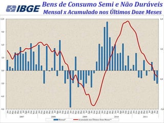 Bens de Consumo Semi e Não Duráveis
              Mensal x Acumulado nos Últimos Doze Meses
12,0                                                                                6,0




 9,0




 6,0

                                                                                    3,0



 3,0




 0,0



                                                                                    0,0

-3,0




-6,0




-9,0                                                                                -3,0
        Jan




        Jan




        Jan




        Jan




        Jan
       Mar
       Abr
       Mai


       Ago




       Mar
       Abr
       Mai


       Ago




       Mar
       Abr
       Mai


       Ago




       Mar
       Abr
       Mai


       Ago




       Mar
       Abr
       Mai


       Ago
       Fev




       Nov
       Dez

       Fev




       Nov


       Fev




       Nov


       Fev




        Set

       Nov


       Fev
        Set




        Set


       Dez




        Set


       Dez




       Dez




        Set
       Jun




       Jun




       Jun
         Jul


       Out




         Jul


       Out




         Jul


       Out




       Jun
         Jul


       Out




       Jun
         Jul


       Out
       2007     2008                 2009                             2010   2011
                       Mensal*   Acumulado nos Últimos Doze Meses**
 