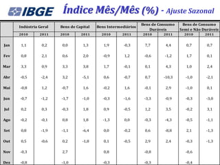Índice Mês/Mês (%) - Ajuste Sazonal
                                                                Bens de Consumo    Bens de Consumo
      Indústria Geral   Bens de Capital   Bens Intermediários
                                                                    Duráveis      Semi e Não Duráveis
      2010      2011    2010      2011      2010      2011      2010      2011      2010      2011


Jan   1,1        0,2    0,0        1,3       1,9       -0,3      7,7       4,4       0,7       0,7

Fev   0,8        2,1    0,6        2,0       -0,9      1,2       -0,6     -1,2       1,7       0,1

Mar   3,3        0,9    3,3        3,8       1,7       -0,1      0,1       4,3       1,0       2,4

Abr   -0,5       -2,4   3,2        -5,1      0,6       -0,7      0,7      -10,3     -1,0       -2,1

Mai   -0,8       1,2    -0,7       1,6       -0,2      1,6       -0,1      2,9      -1,0       0,1

Jun   -0,7       -1,2   -1,7       -1,0      -0,3      -1,6      -3,3     -0,9      -0,3       -3,0

Jul   0,2        0,3    -0,3       1,8       0,9       -0,5      1,2       3,5      -0,2       3,1

Ago   -0,2       -0,1   0,8        1,8       -1,3      0,0       -0,3     -4,3      -0,5       -1,1

Set   0,8        -1,9   -1,1       -6,4      0,0       -0,2      0,6      -8,8       2,1       -1,3

Out   0,5        -0,6   0,2        -1,8      0,1       -0,5      2,9       2,4      -0,3       -1,3

Nov   -0,3              2,7                  0,8                 -0,8               -0,6

Dez   -0,8              -1,0                 -0,3                -0,3               -0,4
 