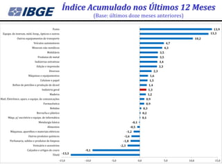 Índice Acumulado nos Últimos 12 Meses
                                                                   (Base: últimos doze meses anteriores)

                                            Fumo                                                                                                           13,9
  Equips. de instrum. méd.-hosp., ópticos e outros                                                                                                       13,3
              Outros equipamentos de transporte                                                                                                   10,2
                            Veículos automotores                                                                                     4,7
                          Minerais não metálicos                                                                                    4,3
                                       Mobiliário                                                                             3,5
                               Produtos de metal                                                                              3,5
                             Indústrias extrativas                                                                            3,4
                              Edição e impressão                                                                              3,3
                                         Diversos                                                                       2,3
                       Máquinas e equipamentos                                                                     1,6
                                 Celulose e papel                                                                  1,5
          Refino de petróleo e produção de álcool                                                                 1,4
                                   Indústria geral                                                                1,3
                                         Madeira                                                                  1,2
Matl. Eletrônico, apars. e equips. de comunicações                                                            0,9
                                    Farmacêutica                                                              0,9
                                          Bebidas                                                           0,3
                              Borracha e plástico                                                           0,2
      Máqs. p/ escritório e equips. de informática                                                          0,1
                                Metalurgia básica                                              -0,1
                                       Alimentos                                          -0,5
        Máquinas, aparelhos e materiais elétricos                                       -1,2
                       Outros produtos químicos                                    -1,6
        Perfumaria, sabões e produtos de limpeza                                   -1,8
                           Vestuário e acessórios                                -2,3
                      Calçados e artigos de couro          -9,1
                                            Têxtil -13,3

                                                 -15,0     -10,0          -5,0                        0,0                           5,0    10,0            15,0
 