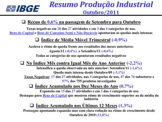 Resumo Produção Industrial
                                              Outubro/2011
        Recuo de 0,6% na passagem de Setembro para Outubro
          Taxas negativas em 20 das 27 atividades e em 3 das 4 categorias de uso.
Bens de Capital e Bens de Consumo Semi e Não Duráveis apontaram as quedas mais intensas

                Índice de Média Móvel Trimestral (-0,9%)
           Acelera o ritmo de queda frente aos resultados dos meses anteriores:
                        Agosto/11 (-0,4%) e Setembro/11 (-0,6%)
               Todas as categorias de uso apontaram resultados negativos

       No Índice Mês contra Igual Mês do Ano Anterior (-2,2%)
               Intensifica a queda observada no mês anterior: Setembro/11 (-1,6%)
                           Queda mais intensa desde Outubro/09 (-3,1%)
        Taxas Negativas: 17 das 27 atividades, nas 4 categorias de uso, 47 dos 76 subsetores e
                                57% dos 755 produtos investigados
            Índice Acumulado nos Dez Meses do Ano (0,7%)
                  Expansão em 15 das 27 atividades e em 2 das 4 categorias de uso
      Destaque para Bens de Capital que mostrou ritmo de crescimento superior ao da média da
                                              indústria
             Índice Acumulado nos Últimos 12 Meses (1,3%)
        Prossegue apontando expansão mas com clara redução no ritmo de crescimento desde
                                   Outubro de 2010 (11,8%)
 