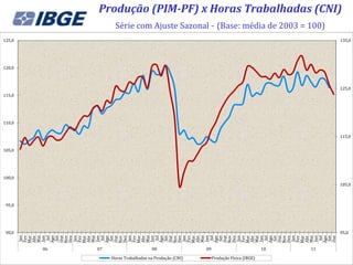 Produção (PIM-PF) x Horas Trabalhadas (CNI)
                   Série com Ajuste Sazonal - (Base: média de 2003 = 100)
125,0                                                                                           135,0




120,0



                                                                                                125,0
115,0




110,0


                                                                                                115,0


105,0




100,0
                                                                                                105,0



 95,0




 90,0                                                                                           95,0
        Mar




        Mar




        Mar




        Mar




        Mar
        Abr




        Mar
         Jan


        Abr



        Ago




         Jan


        Abr



        Ago




         Jan


        Abr



        Ago




        Ago




        Ago
         Set



         Jan


        Abr




         Jan




         Jan


        Abr



        Ago
        Mai




        Mai
        Fev




         Set




        Fev


        Mai
        Nov




         Set




        Mai
        Nov


        Fev




        Nov


        Fev




         Set




        Mai
        Nov


        Fev




         Set




        Mai
        Nov


        Fev




         Set
        Out

        Dez




        Out

        Dez




        Out

        Dez




        Out

        Dez




        Out

        Dez




        Out
        Jun
        Jun
          Jul




          Jul




        Jun
          Jul




        Jun
          Jul




        Jun
          Jul




        Jun
          Jul
        06   07                      08                 09                            10   11

                  Horas Trabalhadas na Produção (CNI)        Produção Física (IBGE)
 