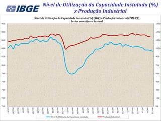 Nível de Utilização da Capacidade Instalada (%)
                                                                                         x Produção Industrial
                                                             Nível de Utilização da Capacidade Instalada (%) (FGV) x Produção Industrial (PIM-PF)
                                                                                           Séries com Ajuste Sazonal
90,0                                                                                                                                                                                                                                                                                    150,0



88,0                                                                                                                                                                                                                                                                                    135,0



86,0                                                                                                                                                                                                                                                                                    120,0



84,0                                                                                                                                                                                                                                                                                    105,0



82,0                                                                                                                                                                                                                                                                                    90,0



80,0                                                                                                                                                                                                                                                                                    75,0



78,0                                                                                                                                                                                                                                                                                    60,0



76,0                                                                                                                                                                                                                                                                                    45,0



74,0                                                                                                                                                                                                                                                                                    30,0



72,0                                                                                                                                                                                                                                                                                    15,0



70,0                                                                                                                                                                                                                                                                                    0,0
       jan/07

                mar/07

                         mai/07

                                  jul/07

                                           set/07

                                                    nov/07

                                                               jan/08

                                                                        mar/08

                                                                                 mai/08

                                                                                           jul/08

                                                                                                    set/08

                                                                                                             nov/08

                                                                                                                      jan/09

                                                                                                                               mar/09

                                                                                                                                        mai/09

                                                                                                                                                 jul/09

                                                                                                                                                          set/09

                                                                                                                                                                   nov/09

                                                                                                                                                                            jan/10

                                                                                                                                                                                     mar/10

                                                                                                                                                                                              mai/10

                                                                                                                                                                                                       jul/10

                                                                                                                                                                                                                set/10

                                                                                                                                                                                                                         nov/10

                                                                                                                                                                                                                                  jan/11

                                                                                                                                                                                                                                           mar/11

                                                                                                                                                                                                                                                    mai/11

                                                                                                                                                                                                                                                             jul/11

                                                                                                                                                                                                                                                                      set/11

                                                                                                                                                                                                                                                                               nov/11
                                                                                          Nível de Utilização da Capacidade Instalada                                                 Produção Industrial
 