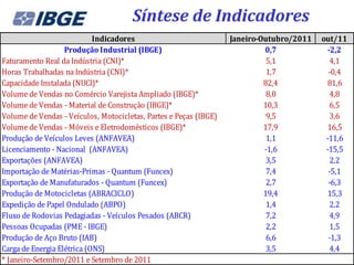 Síntese de Indicadores
                            Indicadores                            Janeiro-Outubro/2011   out/11
                   Produção Industrial (IBGE)                               0,7            -2,2
Faturamento Real da Indústria (CNI)*                                         5,1            4,1
Horas Trabalhadas na Indústria (CNI)*                                        1,7            -0,4
Capacidade Instalada (NUCI)*                                                82,4           81,6
Volume de Vendas no Comércio Varejista Ampliado (IBGE)*                      8,0            4,8
Volume de Vendas - Material de Construção (IBGE)*                           10,3            6,5
Volume de Vendas - Veículos, Motocicletas, Partes e Peças (IBGE)             9,5            3,6
Volume de Vendas - Móveis e Eletrodomésticos (IBGE)*                        17,9           16,5
Produção de Veículos Leves (ANFAVEA)                                         1,1           -11,6
Licenciamento - Nacional (ANFAVEA)                                          -1,6           -15,5
Exportações (ANFAVEA)                                                        3,5            2,2
Importação de Matérias-Primas - Quantum (Funcex)                             7,4            -5,1
Exportação de Manufaturados - Quantum (Funcex)                               2,7            -6,3
Produção de Motocicletas (ABRACICLO)                                        19,4           15,3
Expedição de Papel Ondulado (ABPO)                                           1,4            2,2
Fluxo de Rodovias Pedagiadas - Veículos Pesados (ABCR)                       7,2            4,9
Pessoas Ocupadas (PME - IBGE)                                                2,2            1,5
Produção de Aço Bruto (IAB)                                                  6,6            -1,3
Carga de Energia Elétrica (ONS)                                              3,5            4,4
* Janeiro-Setembro/2011 e Setembro de 2011
 