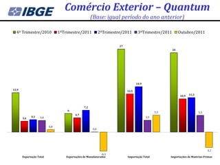 Comércio Exterior – Quantum
                                                       (Base: igual período do ano anterior)

  4º Trimestre/2010             1ºTrimestre/2011              2ºTrimestre/2011       3ºTrimestre/2011        Outubro/2011


                                                                        27
                                                                                                        26




                                                                                    14,9

12,9                                                                         12,5
                                                                                                             10,9   11,3



                                                 7,2
                                    6
                                                                                                 5,5                       5,5
                                          4,7
             4,1    3,8                                                                    3,9
       3,6


                          0,8
                                                        0,0




                                                                                                                                 -5,1
                                                             -6,3
       Exportação Total             Exportações de Manufaturados             Importação Total          Importações de Matérias-Primas
 