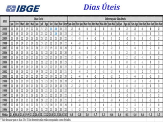 Dias Úteis
                                          Dias Úteis                                               Diferença de Dias Úteis
  ANO
             Jan Fev Mar Abr Mai Jun Jul Ago Set Out Nov Dez* Jan-Dez Fev-Jan Mar-Fev Abr-Mar Mai-Abr Jun-Mai Jul-Jun Ago-Jul Set-Ago Out-Set Nov-Out Dez-Nov
   2011 21 20 21 19 22 21 21 23 21 20 20 22 -2                                      -1 1  -2     3       -1       0        2     -2     -1       0       2
   2010 20 18 23 20 21 21 22 22 21 20 20 23 -2                                      -2 5  -3     1       0        1        0     -1     -1       0       3
   2009 21 18 22 20 20 21 23 21 21 21 20 22 -1                                      -3 4  -2     0       1        2        -2    0       0      -1       2
   2008 22 19 20 21 20 21 23 21 22 23 20 22 4                                       -3 1  1     -1       1        2        -2    1       1      -3       2
   2007 22 18 22 20 22 20 22 23 19 22 20 20 2                                       -4 4  -2     2       -2       2        1     -4      3      -2       0
   2006 22 18 23 18 22 21 21 23 20 21 20 20 0                                       -4 5  -5     4       -1       0        2     -3      1      -1       0
   2005 21 18 22 20 21 21 21 23 21 20 20 22 -2                                      -3 4  -2     1       0        0        2     -2     -1       0       2
   2004 21 18 23 20 21 21 22 22 21 20 20 23 -1                                      -3 5  -3     1       0        1        0     -1     -1       0       3
   2003 22 20 19 20 21 20 23 21 22 23 20 22 1                                       -2 -1 1      1       -1       3        -2    1       1      -3       2
   2002 22 18 20 22 21 19 23 22 21 23 20 21 2                                       -4 2  2     -1       -2       4        -1    -1      2      -3       1
   2001 22 18 22 20 22 20 22 23 19 22 20 20 2                                       -4 4  -2     2       -2       2        1     -4      3      -2       0
   2000 21 21 21 19 22 21 21 23 20 21 20 20 -2                                       0 0  -2     3       -1       0        2     -3      1      -1       0
   1999 20 18 23 20 21 21 22 22 21 20 20 23 -2                                      -2 5  -3     1       0        1        0     -1     -1       0       3
   1998 21 18 22 20 20 21 23 21 21 21 20 22 -1                                      -3 4  -2     0       1        2        -2    0       0      -1       2
   1997 22 18 20 21 20 21 23 21 22 23 20 22 1                                       -4 2  1     -1       1        2        -2    1       1      -3       2
   1996 22 19 21 21 22 19 23 22 21 23 20 21 2                                       -3 2  0      1       -3       4        -1    -1      2      -3       1
   1995 22 18 23 18 22 21 21 23 20 21 20 20 0                                       -4 5  -5     4       -1       0        2     -3      1      -1       0
   1994 21 19 21 19 22 21 21 23 21 20 20 22 -1                                      -2 2  -2     3       -1       0        2     -2     -1       0       2
  Média 21,4 18,6 21,6 19,9 21,2 20,6 22,1 22,2 20,8 21,3 20,0 21,5 0,0 -2,8 3,0 -1,7 1,3 -0,6 1,4 0,1 -1,4 0,6 -1,3 1,5
* Vale destacar que os dias 24 e 31 de dezembro não estão computados como feriados.
 