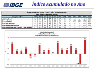 Índice Acumulado no Ano
                                     Produção Industrial Mensal - Brasil - Índice Acumulado no Ano
                                                   Base: Igual período do ano anterior
                Categoria de Uso               1999 2000 2001 2002 2003 2004 2005                         2006     2007     2008        2009    2010
Indústria Geral                                -0,7     6,6      1,6     2,7     0,1    8,3    3,1         2,8      6,0      3,1         -7,4   10,5
Bens de Capital                                -9,1    13,1     13,5    -5,8     2,2   19,7    3,6         5,7     19,5     14,3        -17,4   20,9
Bens Intermediários                             1,9     6,8     -0,1     4,2     2,0    7,4    0,9         2,1      4,9      1,5         -8,8   11,4
Bens de Consumo Duráveis                       -9,3    20,8     -0,6     4,7     3,0   21,8   11,4         5,8      9,1      3,8         -6,4   10,3
Bens de Consumo Semi Duráveis e Não Duráveis -1,2      -0,4      1,6     1,1    -3,9    4,0    4,6         2,7      3,4      1,4         -1,5    5,3

                                                            Produção Industrial
                                                        Índice Acumulado no Ano
                                                   (Base: Igual período do ano anterior)
        12,0
                                                                                                                                         10,5

                                                                                     8,3
               7,6
         8,0                                             6,6
                                                                                                             6,0

                                    3,9
         4,0                                                           2,7                  3,1    2,8               3,1
                      1,8    1,7                                1,6
    %




                                                                              0,1
         0,0
                                                  -0,7
                                           -2,0
        -4,0


                                                                                                                          -7,4
        -8,0
               1994   1995   1996   1997   1998   1999   2000   2001   2002   2003   2004   2005   2006     2007     2008        2009    2010
 