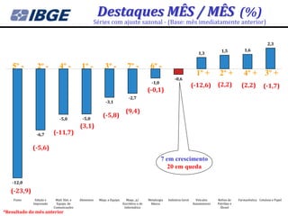 Destaques MÊS / MÊS (%)
                                                   Séries com ajuste sazonal - (Base: mês imediatamente anterior)


                                                                                                                                                                       2,3
                                                                                                                                         1,5            1,6
                                                                                                                            1,3


   5º -        2º -          4º -          1º -           3º -             7º -            6º -
                                                                                                                           1º +         2º +           4º + 3º +
                                                                                                           -0,6
                                                                                            -1,0
                                                                                                                         (-12,6)       (2,2)          (2,2)         (-1,7)
                                                                                          (-0,1)
                                                                            -2,7
                                                          -3,1

                                                                          (9,4)
                             -5,0           -5,0
                                                        (-5,8)
                                          (3,1)
               -6,7      (-11,7)

             (-5,6)
                                                                                                   7 em crescimento
                                                                                                      20 em queda

   -12,0

   (-23,9)
    Fumo      Edição e    Matl. Elet. e   Alimentos   Máqs. e Equips.     Maqs., p/       Metalurgia   Indústria Geral     Veículos    Refino de    Farmacêutica Celulose e Papel
             Impressão     Equips. de                                   Escritório e de    Básica                        Automotores   Petróleo e
                         Comunicações                                    Informática                                                     Álcool
*Resultado do mês anterior
 