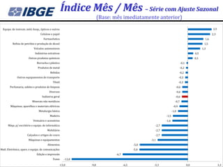 Índice Mês / Mês – Série com Ajuste Sazonal
                                                                     (Base: mês imediatamente anterior)

  Equips. de instrum. méd.-hosp., ópticos e outros                                                                                                     2,5
                                 Celulose e papel                                                                                                     2,3
                                    Farmacêutica                                                                                                1,6
          Refino de petróleo e produção de álcool                                                                                              1,5
                            Veículos automotores                                                                                              1,3
                             Indústrias extrativas                                                                                      0,5
                       Outros produtos químicos                                                                                         0,5
                              Borracha e plástico                                                                          -0,1
                               Produtos de metal                                                                           -0,2
                                          Bebidas                                                                         -0,2
              Outros equipamentos de transporte                                                                           -0,3
                                            Têxtil                                                                        -0,3
        Perfumaria, sabões e produtos de limpeza                                                                     -0,6
                                         Diversos                                                                    -0,6
                                   Indústria geral                                                                   -0,6
                          Minerais não metálicos                                                                    -0,7
        Máquinas, aparelhos e materiais elétricos                                                                  -0,9
                                Metalurgia básica                                                                 -1,0
                                         Madeira                                                           -1,5
                           Vestuário e acessórios                                                          -1,6
      Máqs. p/ escritório e equips. de informática                                                  -2,7
                                       Mobiliário                                                   -2,7
                      Calçados e artigos de couro                                                   -2,7
                       Máquinas e equipamentos                                                   -3,1
                                       Alimentos                                          -5,0
Matl. Eletrônico, apars. e equips. de comunicações                                        -5,0
                              Edição e impressão                            -6,7
                                            Fumo      -12,0

                                                 -13,0        -9,8                 -6,5            -3,3                           0,0                        3,3
 
