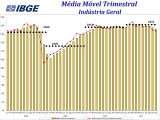 Média Móvel Trimestral
                                                                                             Indústria Geral
136

                                                                                                                                                                                 2011
130                                                                                                    2010
                                                  2008

124


118
                                                             2009

112


106


100


 94


 88


 82


 76


 70
      Jan Fev Mar Abr Mai Jun Jul Ago Set Out Nov Dez Jan Fev Mar Abr Mai Jun Jul Ago Set Out Nov Dez Jan Fev Mar Abr Mai Jun Jul Ago Set Out Nov Dez Jan Fev Mar Abr Mai Jun Jul Ago Set Out
                           2008                                           2009                                             2010                                       2011
                                                                   Média Móvel Trimestral                    Índice de Base Fixa com Ajuste Sazonal
 