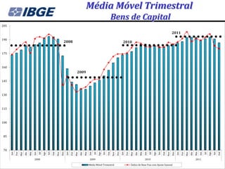 Média Móvel Trimestral
                                                                                                                                          Bens de Capital
205

                                                                                                                                                                                                                        2011
190
                                                                          2008                                                                          2010


175



160
                                                                                            2009

145



130



115



100



 85



 70
                                                Ago




                                                                                                                        Ago




                                                                                                                                                                                                Ago




                                                                                                                                                                                                                                                                        Ago
                                                      Set




                                                                        Dez




                                                                                                                              Set




                                                                                                                                                Dez




                                                                                                                                                                                                      Set




                                                                                                                                                                                                                        Dez




                                                                                                                                                                                                                                                                              Set
                                                                  Nov




                                                                                                                                          Nov




                                                                                                                                                                                                                  Nov
      Jan


                  Mar




                                                                              Jan


                                                                                          Mar




                                                                                                                                                      Jan


                                                                                                                                                                  Mar




                                                                                                                                                                                                                              Jan


                                                                                                                                                                                                                                          Mar
                              Mai




                                                                                                      Mai




                                                                                                                                                                              Mai




                                                                                                                                                                                                                                                      Mai
                        Abr
            Fev




                                    Jun




                                                                                                Abr




                                                                                                                                                                        Abr




                                                                                                                                                                                                                                                Abr
                                          Jul




                                                                                    Fev




                                                                                                            Jun
                                                                                                                  Jul




                                                                                                                                                            Fev




                                                                                                                                                                                    Jun
                                                                                                                                                                                          Jul




                                                                                                                                                                                                                                    Fev




                                                                                                                                                                                                                                                            Jun
                                                                                                                                                                                                                                                                  Jul
                                                            Out




                                                                                                                                    Out




                                                                                                                                                                                                            Out




                                                                                                                                                                                                                                                                                    Out
                                     2008                                                                    2009                                                                    2010                                                              2011

                                                                                                            Média Móvel Trimestral                                Índice de Base Fixa com Ajuste Sazonal
 