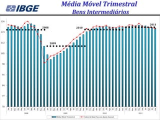 Média Móvel Trimestral
                                                                                                                              Bens Intermediários
126
                                                                                                                                                                                                                                                                              2011
                                                                        2008                                                        2010
119



112                                                                                 2009


105



 98



 91



 84



 77



 70
                                                Ago




                                                                                                                        Ago




                                                                                                                                                                                                Ago




                                                                                                                                                                                                                                                                        Ago
                                                      Set




                                                                        Dez




                                                                                                                              Set




                                                                                                                                                Dez




                                                                                                                                                                                                      Set




                                                                                                                                                                                                                        Dez




                                                                                                                                                                                                                                                                              Set
                                                                  Nov




                                                                                                                                          Nov




                                                                                                                                                                                                                  Nov
      Jan




                              Mai




                                                                                                      Mai




                                                                                                                                                                              Mai




                                                                                                                                                                                                                                                      Mai
                  Mar




                                                                              Jan
                        Abr


                                    Jun




                                                                                          Mar




                                                                                                                                                      Jan
                                                                                                Abr


                                                                                                            Jun




                                                                                                                                                                  Mar




                                                                                                                                                                                                                              Jan
                                                                                                                                                                        Abr


                                                                                                                                                                                    Jun




                                                                                                                                                                                                                                          Mar
                                                                                                                                                                                                                                                Abr


                                                                                                                                                                                                                                                            Jun
            Fev




                                                                                    Fev




                                                                                                                                                            Fev




                                                                                                                                                                                                                                    Fev
                                          Jul




                                                                                                                  Jul




                                                                                                                                                                                          Jul




                                                                                                                                                                                                                                                                  Jul
                                                            Out




                                                                                                                                    Out




                                                                                                                                                                                                            Out




                                                                                                                                                                                                                                                                                    Out
                                     2008                                                                    2009                                                                    2010                                                              2011

                                                                                                Média Móvel Trimestral                            Índice de Base Fixa com Ajuste Sazonal
 