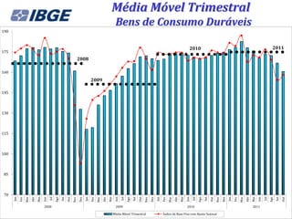 Média Móvel Trimestral
                                                                                                             Bens de Consumo Duráveis
190



                                                                                                                                                                                       2010                                                                                2011
175
                                                                        2008

160
                                                                                    2009

145




130




115




100




 85




 70
                                                Ago




                                                                                                                         Ago




                                                                                                                                                                                                 Ago




                                                                                                                                                                                                                                                                         Ago
                                                      Set




                                                                        Dez




                                                                                                                               Set




                                                                                                                                                 Dez




                                                                                                                                                                                                       Set




                                                                                                                                                                                                                         Dez




                                                                                                                                                                                                                                                                               Set
                                                                  Nov




                                                                                                                                           Nov




                                                                                                                                                                                                                   Nov
      Jan




                              Mai




                                                                                                      Mai




                                                                                                                                                                               Mai




                                                                                                                                                                                                                                                       Mai
                  Mar




                                                                              Jan
                        Abr




                                                                                          Mar




                                                                                                                                                       Jan
                                                                                                Abr




                                                                                                                                                                   Mar




                                                                                                                                                                                                                               Jan
                                                                                                                                                                         Abr




                                                                                                                                                                                                                                           Mar
                                                                                                                                                                                                                                                 Abr
            Fev




                                                                                    Fev




                                                                                                                                                             Fev




                                                                                                                                                                                                                                     Fev
                                    Jun
                                          Jul




                                                                                                             Jun
                                                                                                                   Jul




                                                                                                                                                                                     Jun
                                                                                                                                                                                           Jul




                                                                                                                                                                                                                                                             Jun
                                                                                                                                                                                                                                                                   Jul
                                                            Out




                                                                                                                                     Out




                                                                                                                                                                                                             Out




                                                                                                                                                                                                                                                                                     Out
                                     2008                                                                     2009                                                                    2010                                                              2011

                                                                                                            Média Móvel Trimestral                           Índice de Base Fixa com Ajuste Sazonal
 