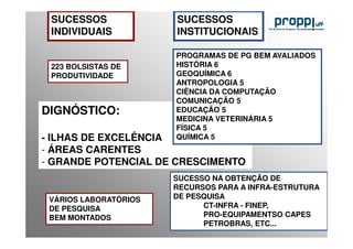 SUCESSOS              SUCESSOS
 INDIVIDUAIS           INSTITUCIONAIS

                       PROGRAMAS DE PG BEM AVALIADOS
 223 BOLSISTAS DE      HISTÓRIA 6
 PRODUTIVIDADE         GEOQUÍMICA 6
                       ANTROPOLOGIA 5
                       CIÊNCIA DA COMPUTAÇÃO
                       COMUNICAÇÃO 5
DIGNÓSTICO:            EDUCAÇÃO 5
                       MEDICINA VETERINÁRIA 5
                       FÍSICA 5
- ILHAS DE EXCELÊNCIA  QUÍMICA 5
- ÁREAS CARENTES
- GRANDE POTENCIAL DE CRESCIMENTO
                       SUCESSO NA OBTENÇÃO DE
                       RECURSOS PARA A INFRA-ESTRUTURA
 VÁRIOS LABORATÓRIOS   DE PESQUISA
 DE PESQUISA                 CT-INFRA - FINEP,
 BEM MONTADOS                PRO-EQUIPAMENTSO CAPES
                             PETROBRAS, ETC...
 