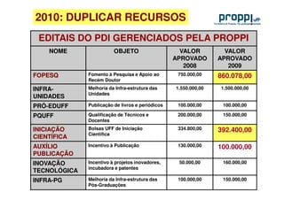2010: DUPLICAR RECURSOS
 EDITAIS DO PDI GERENCIADOS PELA PROPPI
    NOME                 OBJETO                     VALOR          VALOR
                                                  APROVADO       APROVADO
                                                     2008           2009
FOPESQ        Fomento à Pesquisa e Apoio ao        750.000,00    860.078,00
              Recém Doutor
INFRA-        Melhoria da Infra-estrutura das     1.550.000,00   1.500.000,00
              Unidades
UNIDADES
PRÓ-EDUFF     Publicação de livros e periódicos    100.000,00     100.000,00

PQUFF         Qualificação de Técnicos e           200.000,00     150.000,00
              Docentes
INICIAÇÃO     Bolsas UFF de Iniciação              334.800,00    392.400,00
              Científica
CIENTÍFICA
AUXÍLIO       Incentivo à Publicação               130.000,00    100.000,00
PUBLICAÇÃO
INOVAÇÃO      Incentivo à projetos inovadores,     50.000,00      160.000,00
              incubadora e patentes
TECNOLÓGICA
INFRA-PG      Melhoria da Infra-estrutura das      100.000,00     150.000,00
              Pós-Graduações
 