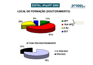 EDITAL JPqUFF 2009

LOCAL DE FORMAÇÃO (DOUTORAMENTO)

            5%        11%
23%                                    UFF
                                                 72% RJ
                                       RJ≠ UFF
                                       ≠ RJ
                                       EXT
                        61%


       JP COM PÓS-DOUTORAMENTO
 21%

                                 S/ PÓS-DOC
                                 PÓS-DOC


                     79%
 