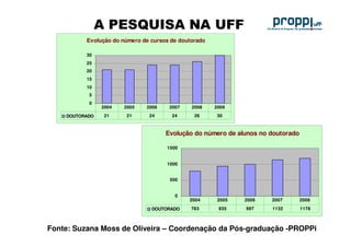 A PESQUISA NA UFF
          Evolução do número de cursos de doutorado

          30
          25
          20
          15
          10
           5
           0
                2004   2005   2006    2007    2008    2009

    DOUTORADO   21      21     24      24      26      30



                                     Evolução do número de alunos no doutorado

                                     1500


                                     1000


                                      500


                                        0
                                             2004      2005   2006   2007        2008
                                DOUTORADO     783      935    997    1132        1178



Fonte: Suzana Moss de Oliveira – Coordenação da Pós-graduação -PROPPi
 