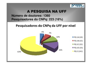A PESQUISA NA UFF
Número de doutores: 1360
Pesquisadores do CNPq: 223 (16%)

  Pesquisadores do CNPq da UFF por nível
                  4%
                       7%

                            10%        PQ 1A (10)
                                       PQ 1B (15)
                                       PQ 1C (22)
                                       PQ 1D (35)
                              16%
   63%                                 PQ 2 (141)
 