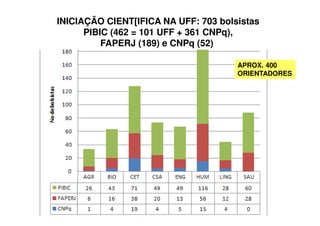 INICIAÇÃO CIENT[IFICA NA UFF: 703 bolsistas
      PIBIC (462 = 101 UFF + 361 CNPq),
          FAPERJ (189) e CNPq (52)

                                      APROX. 400
                                      ORIENTADORES
 
