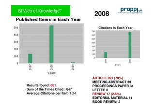 2008




                                  ARTICLE 391 (78%)
                                  MEETING ABSTRACT 39
Results found: 681                PROCEEDINGS PAPER 31
Sum of the Times Cited : 847      LETTER 8
Average Citations per Item:1.24   REVIEW 17 (2.5%)
                                  EDITORIAL MATERIAL 11
                                  BOOK REVIEW: 2
 
