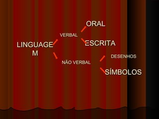 LINGUAGELINGUAGE
MM
VERBALVERBAL
NÃO VERBALNÃO VERBAL
ORALORAL
ESCRITAESCRITA
DESENHOSDESENHOS
SÍMBOLOSSÍMBOLOS
 