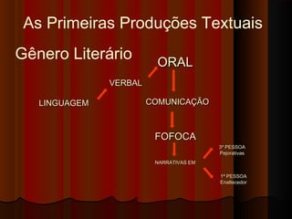 As Primeiras Produções Textuais
LINGUAGEMLINGUAGEM
VERBALVERBAL
ORALORAL
COMUNICAÇÃOCOMUNICAÇÃO
FOFOCAFOFOCA
NARRATIVAS EMNARRATIVAS EM
3ª PESSOA3ª PESSOA
PejorativasPejorativas
1ª PESSOA1ª PESSOA
EnaltecedorEnaltecedor
Gênero Literário
 