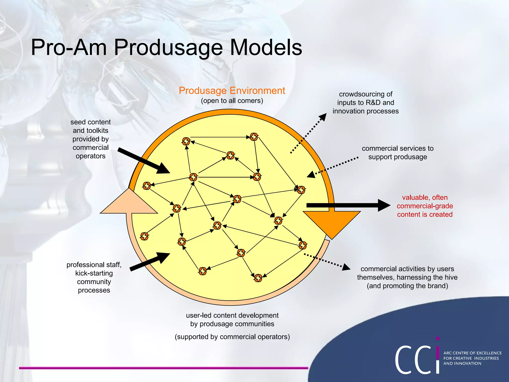 Pro-Am Produsage Models seed content and toolkits provided by commercial operators crowdsourcing of inputs to R&D and innovation processes commercial services to support produsage commercial activities by users themselves, harnessing the hive (and promoting the brand) professional staff, kick-starting community processes user-led content development by produsage communities (supported by commercial operators) valuable, often commercial-grade content is created Produsage Environment (open to all comers) 
