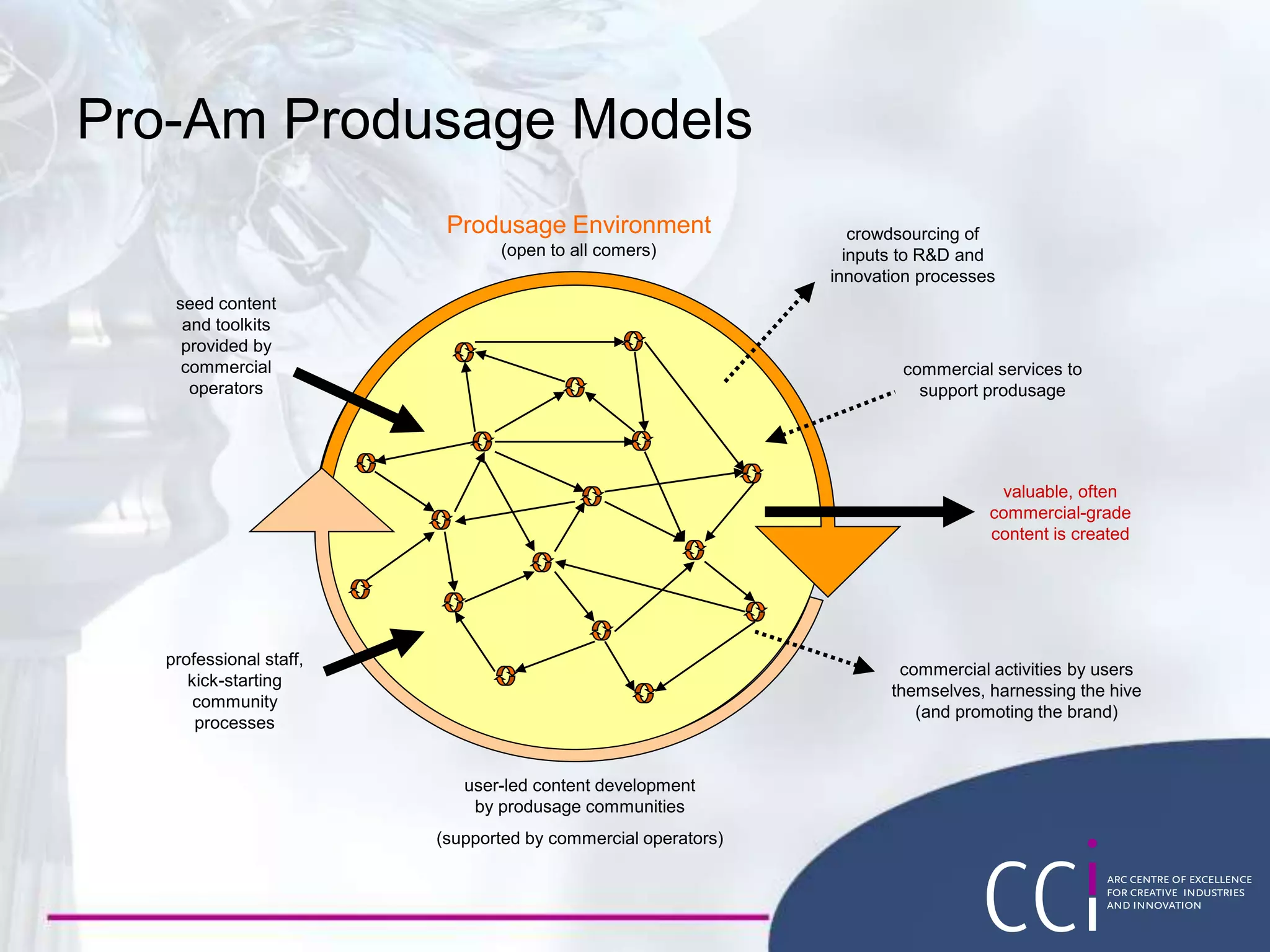 seed content
and toolkits
provided by
commercial
operators
crowdsourcing of
inputs to R&D and
innovation processes
commercial services to
support produsage
commercial activities by users
themselves, harnessing the hive
(and promoting the brand)
professional staff,
kick-starting
community
processes
user-led content development
by produsage communities
(supported by commercial operators)
valuable, often
commercial-grade
content is created
Produsage Environment
(open to all comers)
Pro-Am Produsage Models
 