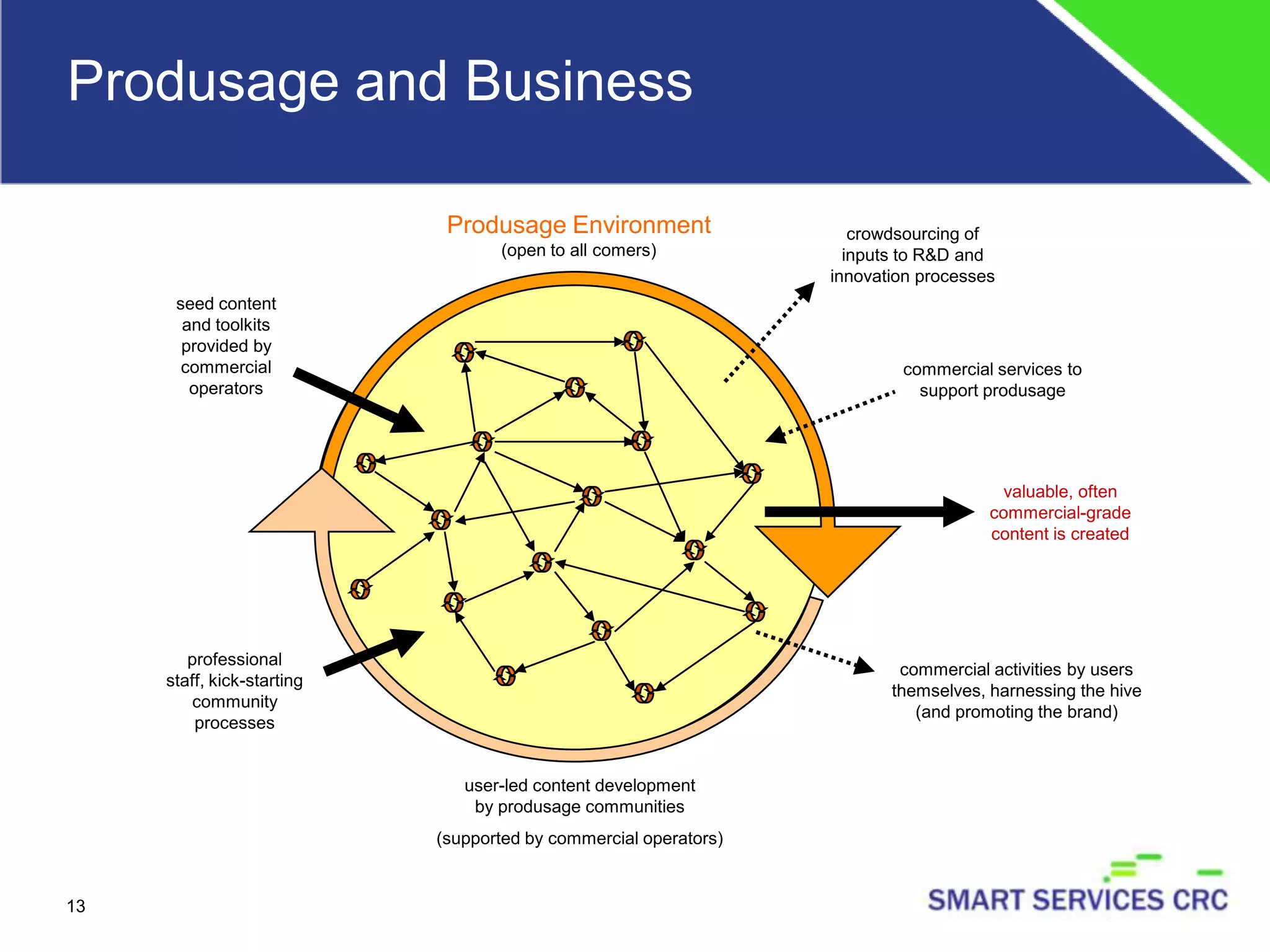 Produsage and Business: Sharing Your Brand with Users