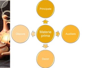 Principale




Glazura
          Materie      Auxiliare
           prima




           Decor
 