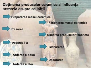 Obţinerea produselor ceramice si influenţa
acesteia asupra calităţii

    Prepararea masei ceramice
                           Fasonarea masei ceramice

    Presarea
                          Uscarea produselor fasonate

     Arderea I-a
                           Glazurarea

     Arderea a doua
                           Decorarea
     Arderea a III-a
 
