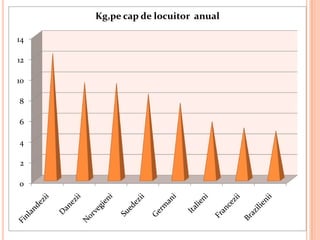 Kg,pe cap de locuitor anual

14

12

10

8

6

4

2

0
 