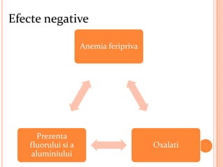 Efecte negative

                     Anemia feripriva




       Prezenta
    fluorului si a                      Oxalati
     aluminiului
 