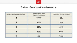 Equipes - Perda com troca de contexto
Número de projetos simultâneos
Percentual de Tempo
disponível pro projeto
Perda com troca de contexto
1
2
3
4
5
100%
40%
20%
10%
5%
0%
20%
40%
60%
75%
 