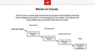 Método em Cascata
A forma mais usual de desenvolvimento de projetos é pelo método conhecido
como “diagramas de gantt”, em homenagem ao seu criador. O problema com
esses diagramas é que eles estão sempre errados.
Início de Projeto
Descoberta
Planejamento
Desenvolvimento
Teste
Requisitos do
negócio
Planejamento
técnico
Codificação e
Testes
Aprovação do
cliente e
lançamento
 