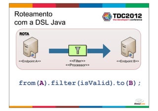 Roteamento
com a DSL Java




 <<Endpoint A>>     <<Filter>>       <<Endpoint B>>
                  <<Processor>>




 from(A).filter(isValid).to(B);

                                  Globalcode	
  –	
  Open4education
 
