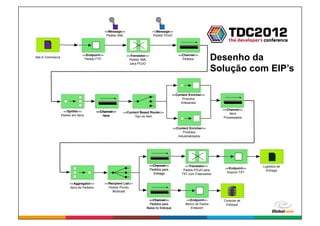 <<Message>>                    <<Message>>
                                                Pedido XML                    Pedido POJO




Site E-Commerce
                                <<Endpoint>>
                                 Pedido FTP
                                                             <<Translator>>
                                                               Pedido XML
                                                               para POJO
                                                                                               <<Channel>>
                                                                                                 Pedidos             Desenho da
                                                                                                                     Solução com EIP’s

                                                                                            <<Content Enricher>>
                                                                                                  Produtos
                                                                                                 Artesanais

                                                                                                                       <<Channel>>
                   <<Splitter>>           <<Channel>>     <<Content Based Router>>                                         Itens
                  Pedido em Itens            Itens              Tipo do Item                                           Processados


                                                                                            <<Content Enricher>>
                                                                                                  Produtos
                                                                                               Industrializados




                                                                          <<Channel>>              <<Translator>>                         Logística de
                                                                          Pedidos para                                  <<Endpoint>>
                                                                                                  Pedido POJO para                          Entrega
                                                                            Entrega                                      Arquivo TXT
                                                                                                 TXT com Freemarker


                       <<Aggregator>>          <<Recipient List>>
                       Itens de Pedidos          Pedido Pronto
                                                   Multicast

                                                                          <<Channel>>                <<Endpoint>>      Controle de
                                                                           Pedidos para             Banco de Dados      Estoque
                                                                         Baixa no Estoque              Endpoint
                                                                                                                          Globalcode	
  –	
  Open4education
 