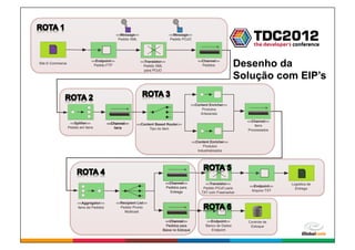 <<Message>>                    <<Message>>
                                                Pedido XML                    Pedido POJO




Site E-Commerce
                                <<Endpoint>>
                                 Pedido FTP
                                                             <<Translator>>
                                                               Pedido XML
                                                               para POJO
                                                                                               <<Channel>>
                                                                                                 Pedidos             Desenho da
                                                                                                                     Solução com EIP’s

                                                                                            <<Content Enricher>>
                                                                                                  Produtos
                                                                                                 Artesanais

                                                                                                                       <<Channel>>
                   <<Splitter>>           <<Channel>>     <<Content Based Router>>                                         Itens
                  Pedido em Itens            Itens              Tipo do Item                                           Processados


                                                                                            <<Content Enricher>>
                                                                                                  Produtos
                                                                                               Industrializados




                                                                          <<Channel>>              <<Translator>>                         Logística de
                                                                          Pedidos para                                  <<Endpoint>>
                                                                                                  Pedido POJO para                          Entrega
                                                                            Entrega                                      Arquivo TXT
                                                                                                 TXT com Freemarker


                       <<Aggregator>>          <<Recipient List>>
                       Itens de Pedidos          Pedido Pronto
                                                   Multicast

                                                                          <<Channel>>                <<Endpoint>>      Controle de
                                                                           Pedidos para             Banco de Dados      Estoque
                                                                         Baixa no Estoque              Endpoint
                                                                                                                          Globalcode	
  –	
  Open4education
 