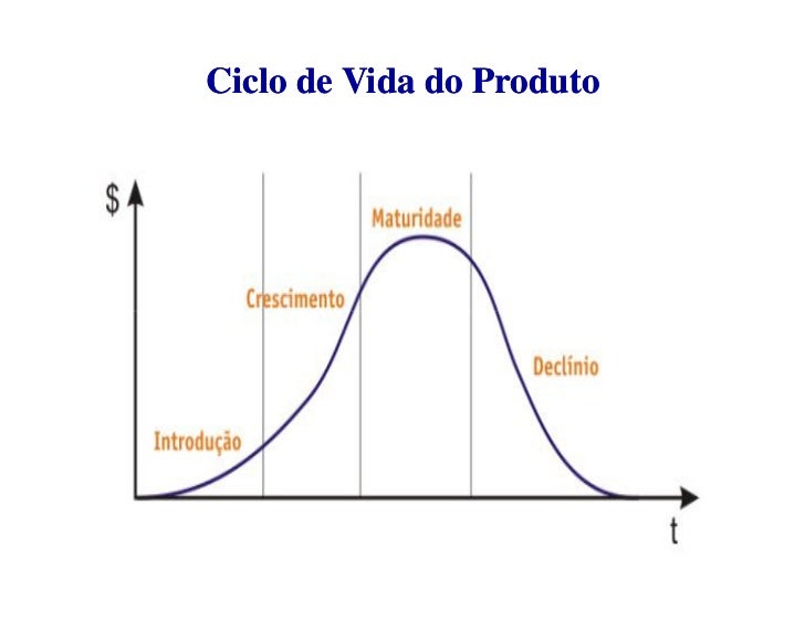 Ciclo De Vida De Um Produto Ou Serviço