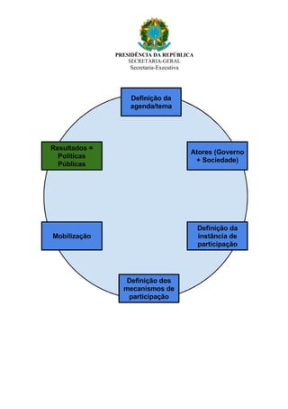 PRESIDÊNCIA DA REPÚBLICA
SECRETARIA-GERAL
Secretaria-Executiva
 