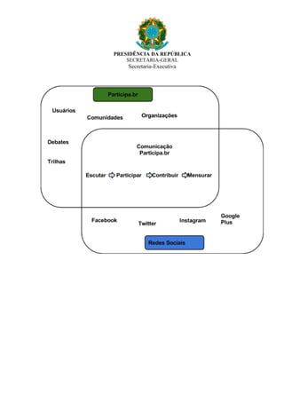 PRESIDÊNCIA DA REPÚBLICA
SECRETARIA-GERAL
Secretaria-Executiva
 