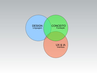 DESIGN Linguagem CONCEITO Fundação UX & IA Interface 