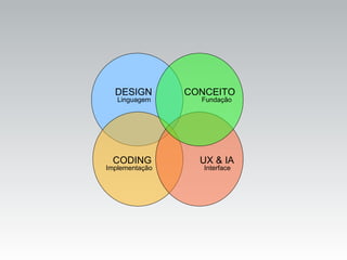 DESIGN Linguagem CONCEITO Fundação UX & IA Interface CODING Implementação 