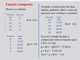 Função composta:
Observe as tabelas:
Percurso
(km)
Consumo
(L)
10 1
20 2
30 3
40 4
Consumo
(L)
Custo
(R$)
1 12,00
2 24,00
3 36,00
4 48,00
Percurso
(km)
Custo
(R$)
10 12,00
20 24,00
30 36,00
40 48,00
f(x)= 0,1x
g(x)= 12x
h(x)= 1,2x
Fazendo a composição das duas
tabelas, podemos obter o custo do
percurso sem verificar o consumo.
Essa lei é obtida fazendo a
composição entre as funções g(x)
e f(x), ou seja:
g o f(x) = g[f(x)] = 12.[f(x)]
g o f(x) = 12.(0,1x)
h(x) = g o f(x) = 1,2x
 