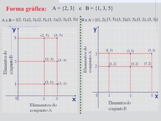 Forma gráfica:
A x B = {(2, 1),(2, 3),(2, 5),(3, 1),(3, 3),(3, 5)} {(1, 2), (3, 2), (5, 2),(1, 3), (3, 3), (5, 3)}
A = {2, 3} e B = {1, 3, 5}
B x A =
 