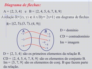 Diagrama de flechas:
• 2
• 3
• 4
• 6
A B
A = {2, 3, 4} e B = {2, 4, 5, 6, 7, 8, 9}
R={(2, 5),(3, 7), (4, 9)}
• 2
• 4
• 5
• 7
• 8
• 9
D = {2, 3, 4} são os primeiros elementos da relação R.
CD = {2, 4, 5, 6, 7, 8, 9} são os elementos do conjunto B.
Im = {5, 7, 9} são os elementos do conj. B que fazem parte
da relação.
D = domínio
CD = contradomínio
Im = imagem
 
