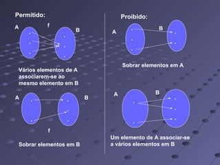 Permitido:
f
.
.
.
.
.
.
Vários elementos de A
associarem-se ao
mesmo elemento em B
.
.
.
.
.
f
Sobrar elementos em B
A
B
A B
Proibido:
A
B
Sobrar elementos em A
.
.
.
.
.
.
.
.
.
.
A B
Um elemento de A associar-se
a vários elementos em B
 