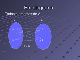 Todos elementos de ATodos elementos de A
3
4
5
1
2
A B
A x B
Em diagrama:Em diagrama:
 