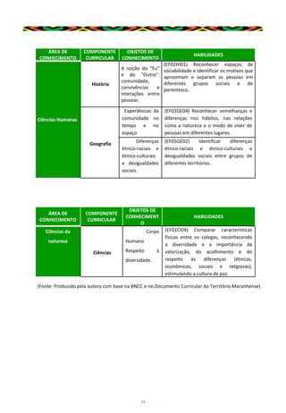 11
ÁREA DE
CONHECIMENTO
COMPONENTE
CURRICULAR
OBJETOS DE
CONHECIMENTO
HABILIDADES
Ciências Humanas
História
A noção do “Eu”
e do “Outro”:
comunidade,
convivências e
interações entre
pessoas.
(EF02HI01) Reconhecer espaços de
sociabilidade e identificar os motivos que
aproximam e separam as pessoas em
diferentes grupos sociais e de
parentesco.
Geografia
Experiências da
comunidade no
tempo e no
espaço
(EF02GE04) Reconhecer semelhanças e
diferenças nos hábitos, nas relações
coma a natureza e o modo de viver de
pessoas em diferentes lugares.
Diferenças
étnico-raciais e
étnico-culturais
e desigualdades
sociais.
(EF05GE02) Identificar diferenças
étnico-raciais e étnico-culturais e
desigualdades sociais entre grupos de
diferentes territórios.
ÁREA DE
CONHECIMENTO
COMPONENTE
CURRICULAR
OBJETOS DE
CONHECIMENT
O
HABILIDADES
Ciências da
natureza
Ciências
Corpo
Humano
Respeito à
diversidade.
(EF01CI04) Comparar características
físicas entre os colegas, reconhecendo
a diversidade e a importância da
valorização, do acolhimento e do
respeito às diferenças (étnicas,
econômicas, sociais e religiosas),
estimulando a cultura de paz.
(Fonte: Produzido pela autora com base na BNCC e no Documento Curricular do Território Maranhense)
 