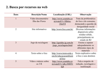 Ítens Descrição/Nome Localização (URL) Observação
1 Vídeo documentário
Ilha das Flores
http://www.youtube.co
m/watch?v=Hh6ra-
18mY8
Trata da problemática
do lixo e do consumo,
destacando a questão da
desigualdade social
2 Site informativo http://www.lixo.com.br/ Diversas informações
disponíveis sobre
resíduo sólido,
principalmente no
estado do RJ
3 Jogo da reciclagem http://iguinho.ig.com.br
/jogo_reciclagem.html
Ensina a separar
adequadamente os
diferentes tipos de
materiais
4 Texto sobre o lixo http://www.tremverde.c
om.br/educacaoambient
al/lixo
Texto explicativo sobre
o lixo e seus destinos
5 Vídeo e música sobre
os 3 R
http://www.youtube.co
m/watch?v=nKy3HHTr
Sj8
Fala a respeito de
redução, reciclagem e
reutilização
2. Busca por recursos na web
 